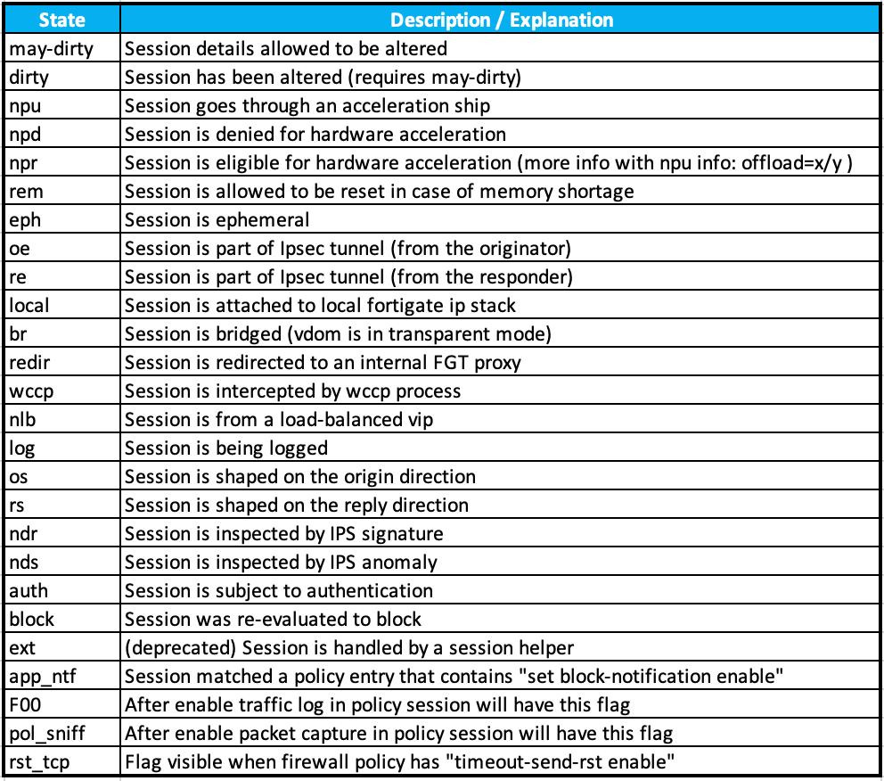 FortiGate Troubleshooting Sessions – InfoSec Monkey