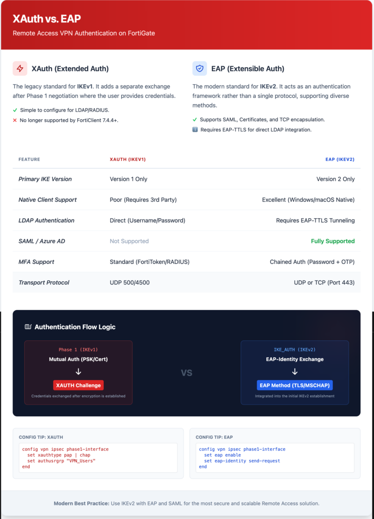 Differences between IKEv1 and IKEv2 on FortiGate – InfoSec Monkey