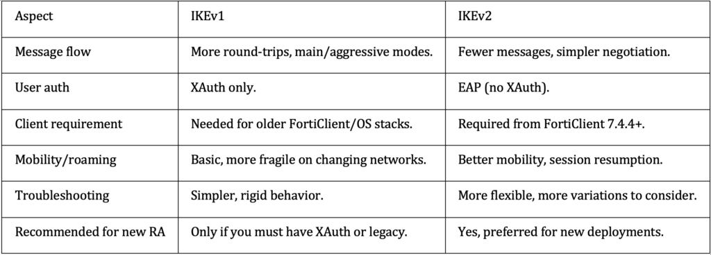 Differences between IKEv1 and IKEv2 on FortiGate – InfoSec Monkey