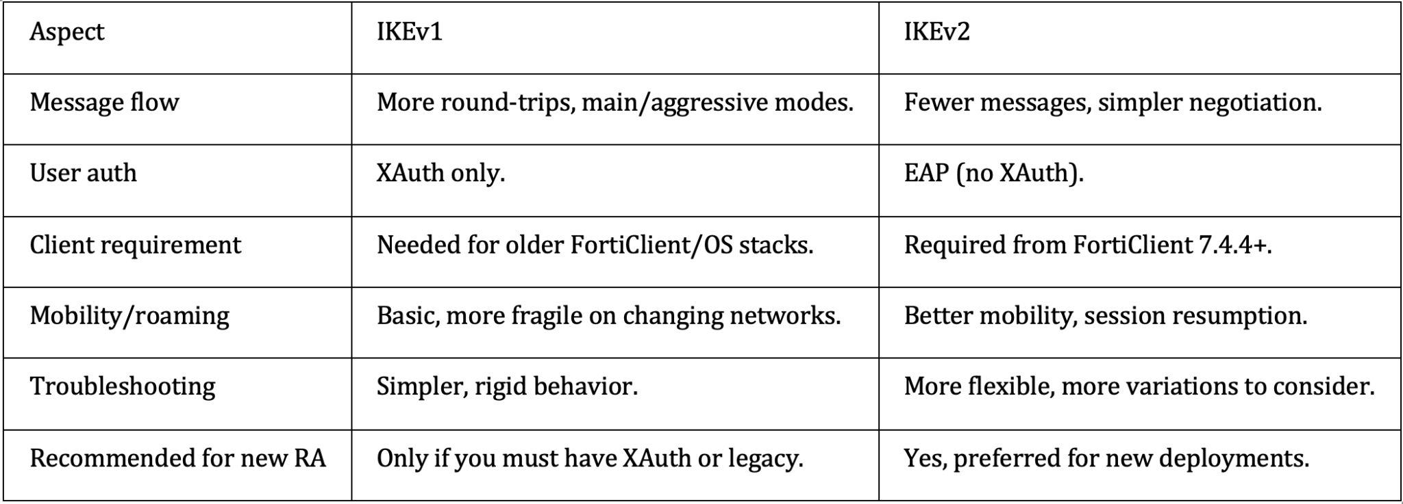 Differences between IKEv1 and IKEv2 on FortiGate – InfoSec Monkey