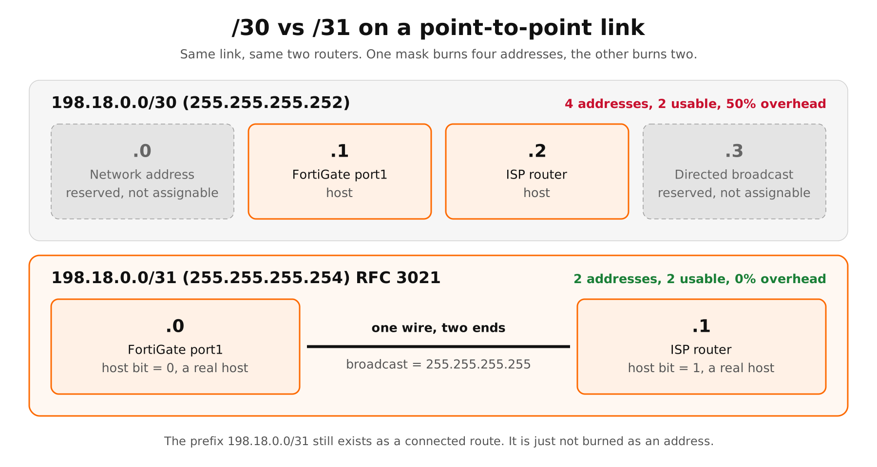 Side-by-side layout of a /30 with network and broadcast reserved versus a /31 where both addresses are hosts