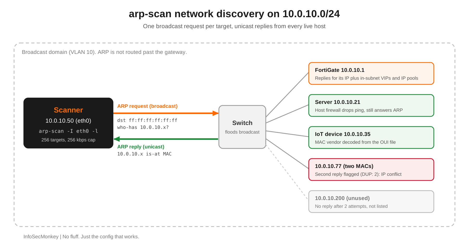 arp-scan broadcasting ARP requests on a 10.0.10.0/24 LAN and hosts, including a firewalled server, replying with their MAC
