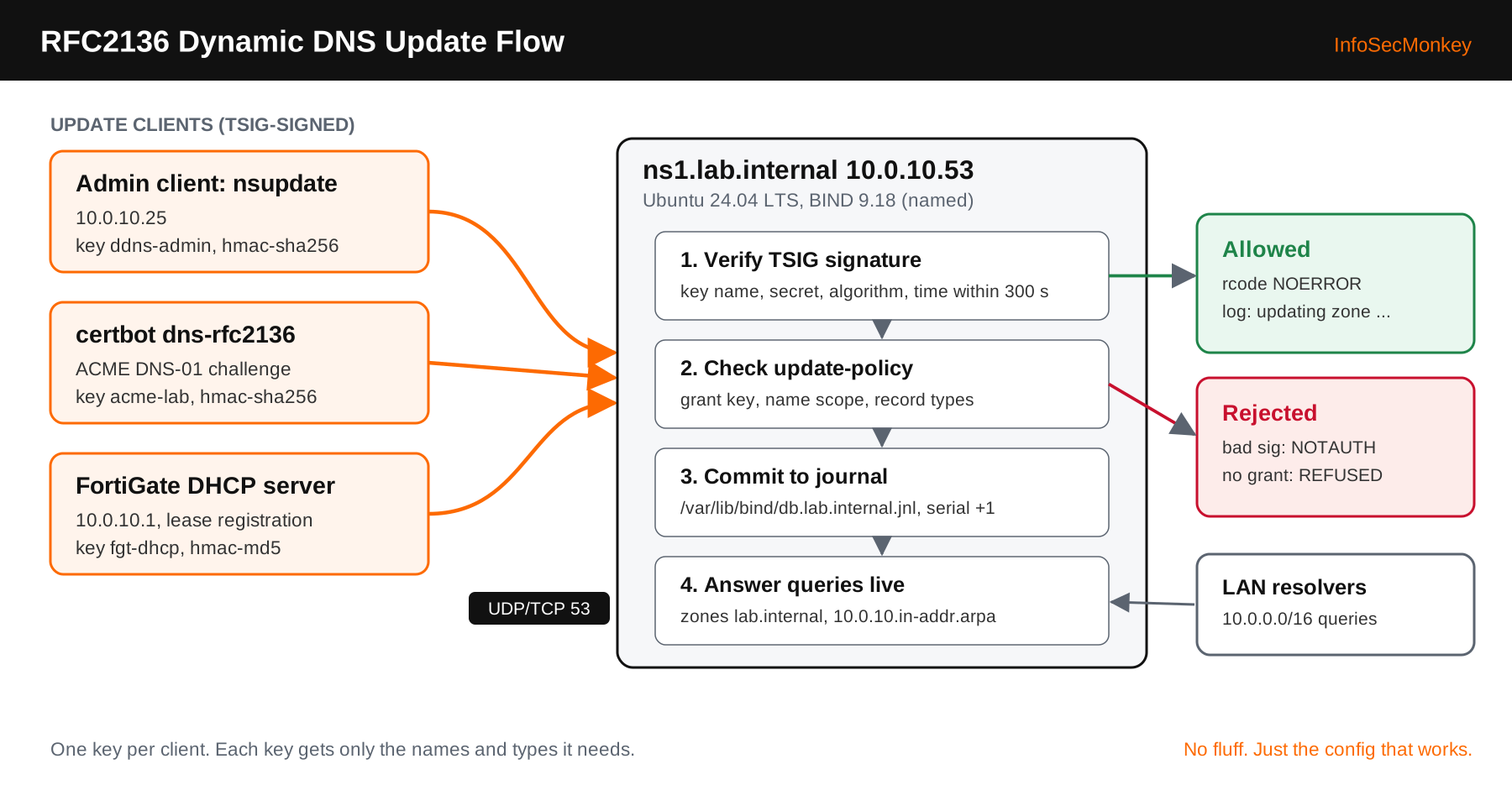 nsupdate, certbot and FortiGate DHCP send TSIG-signed updates to BIND9, which checks update-policy and writes the journal