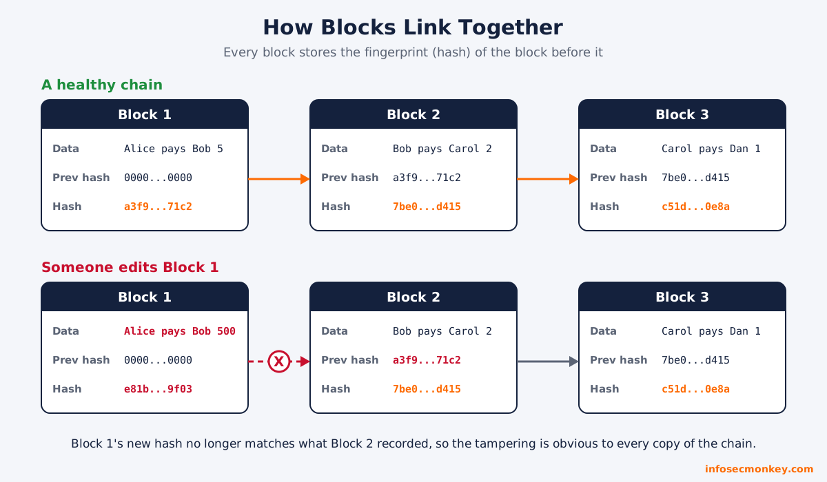 Three linked blocks, each storing the previous block's hash, showing how one edit breaks every link after it