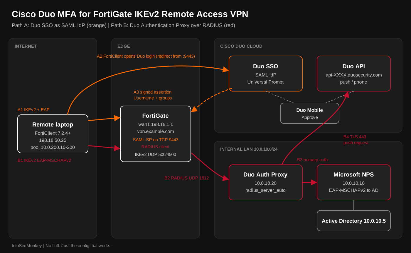 Duo FortiGate VPN architecture showing the SAML path and the RADIUS path