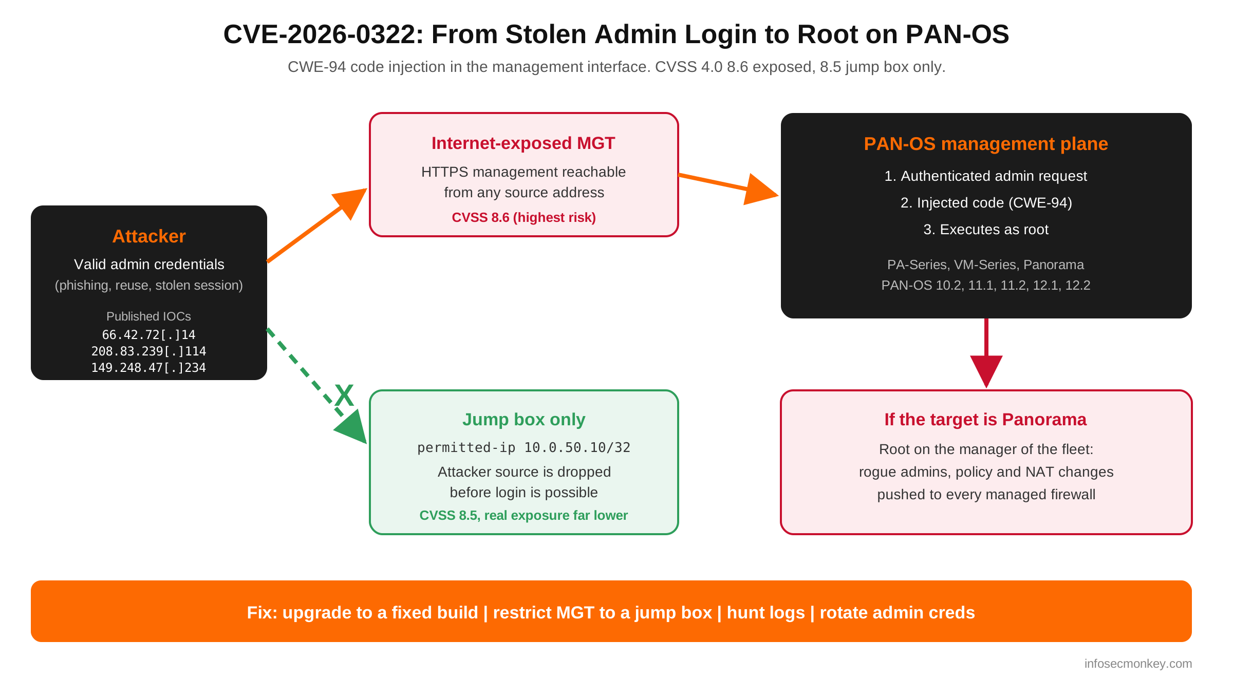 CVE-2026-0322 attack path: stolen admin creds reach exposed PAN-OS management and gain root, a jump box blocks it