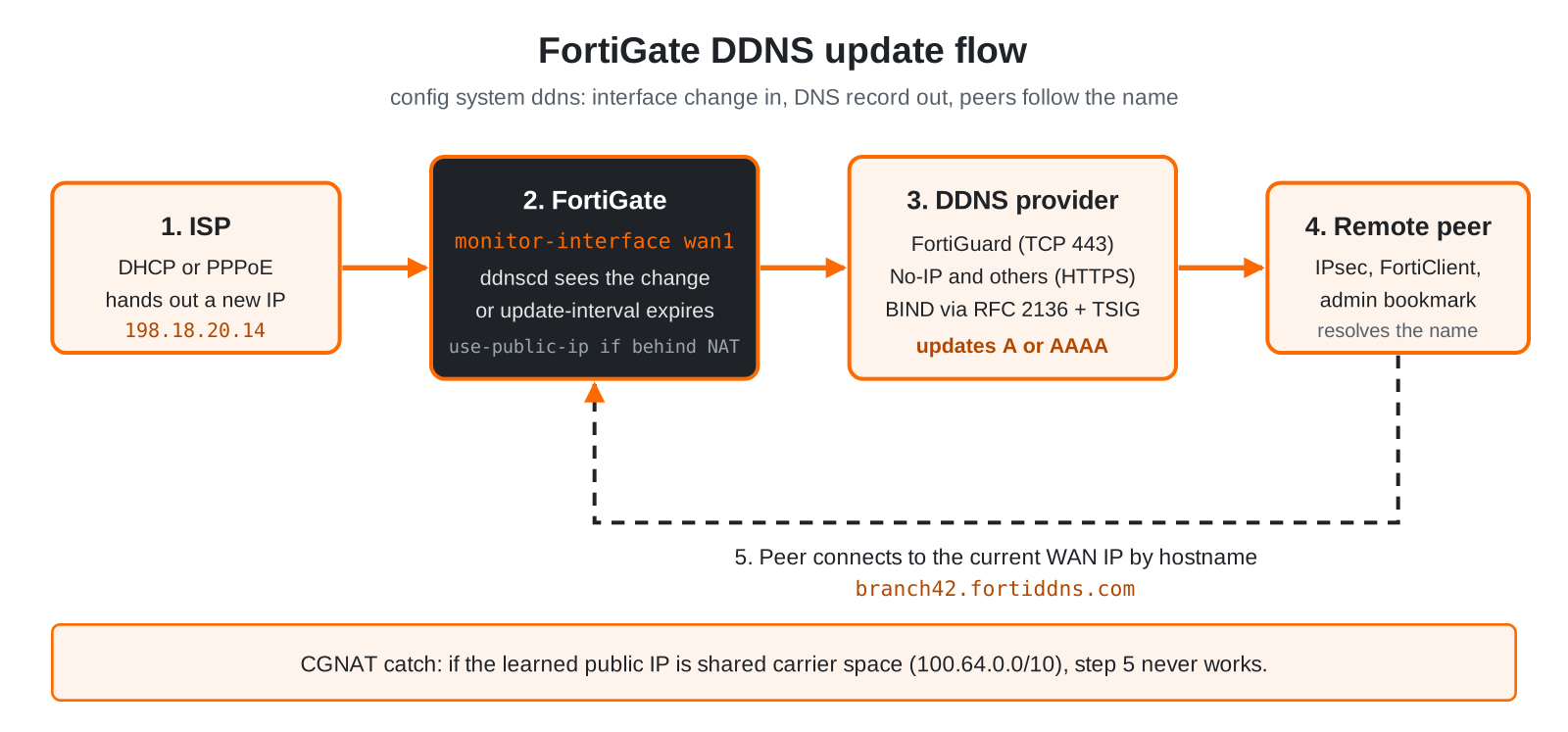 ISP changes the WAN IP, ddnscd pushes it to the provider, remote peers resolve the hostname