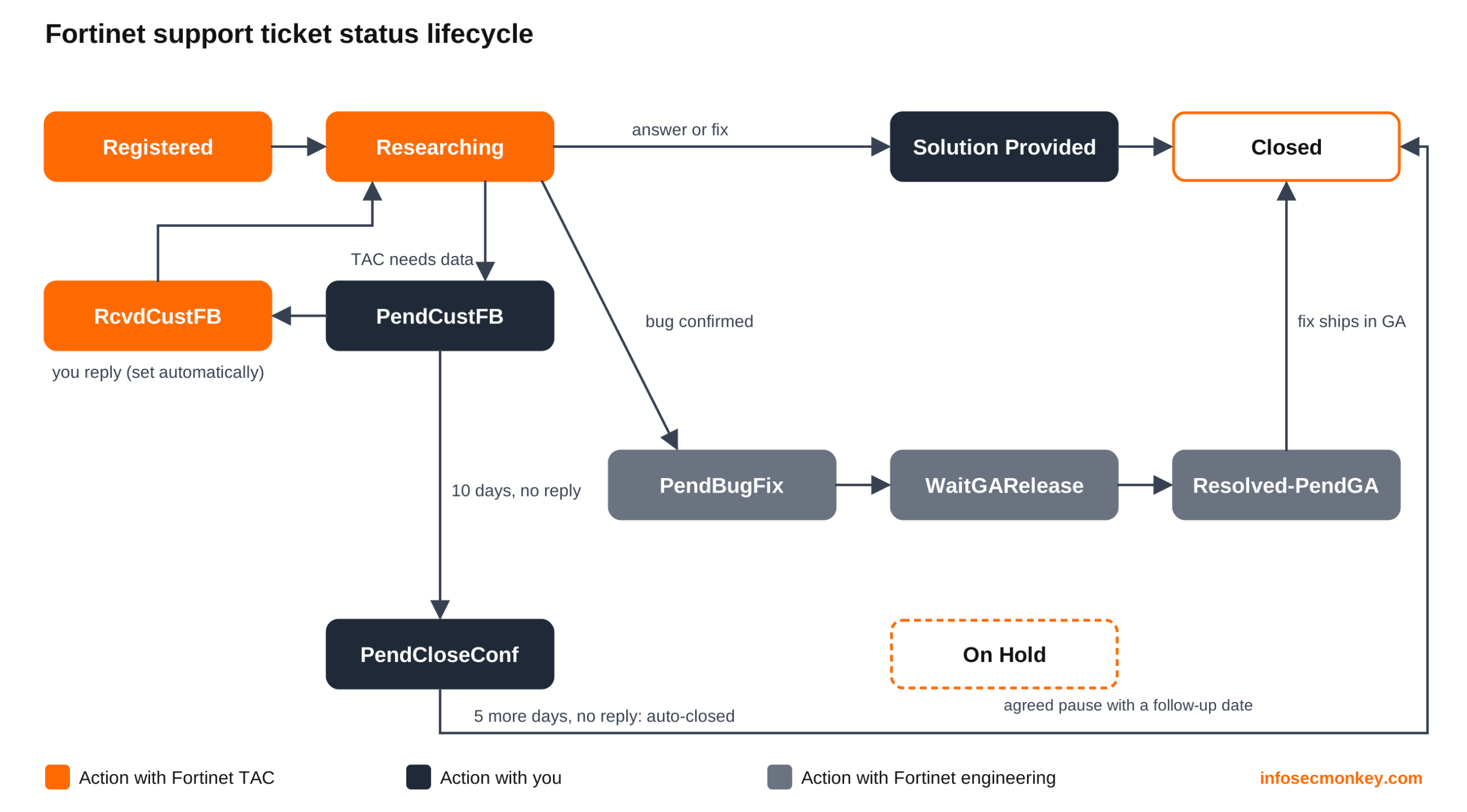 ortinet support ticket status lifecycle from Registered through Researching, PendCustFB, bug fix states and Closed