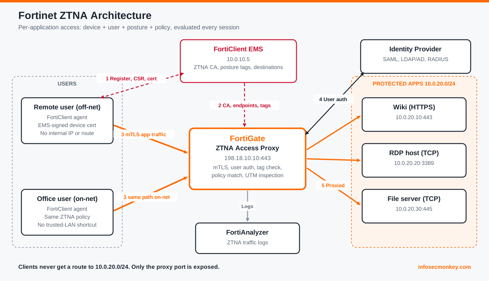 Fortinet ZTNA architecture: FortiClient, FortiClient EMS, FortiGate access proxy, identity provider, and protected apps