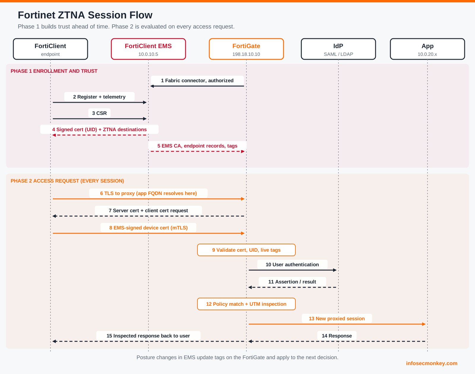 Fortinet ZTNA session flow: EMS enrollment, then mTLS, posture and policy checks, and proxied access to the app