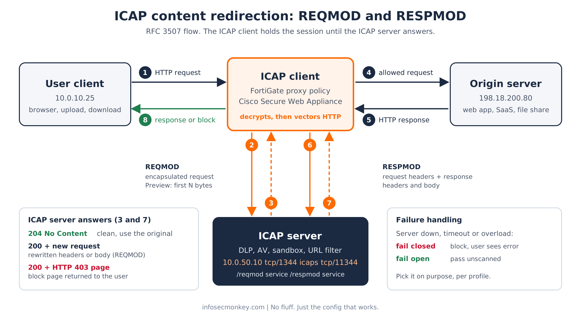 ICAP REQMOD and RESPMOD flow between client, ICAP client, origin server and ICAP server on port 1344