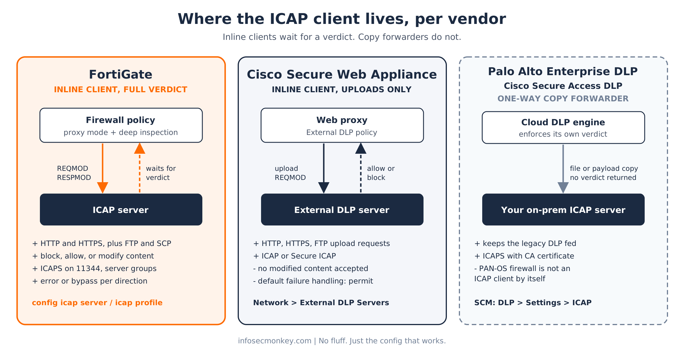 ICAP client models: FortiGate inline, Cisco SWA inline uploads, Palo Alto and Cisco Secure Access forward copies