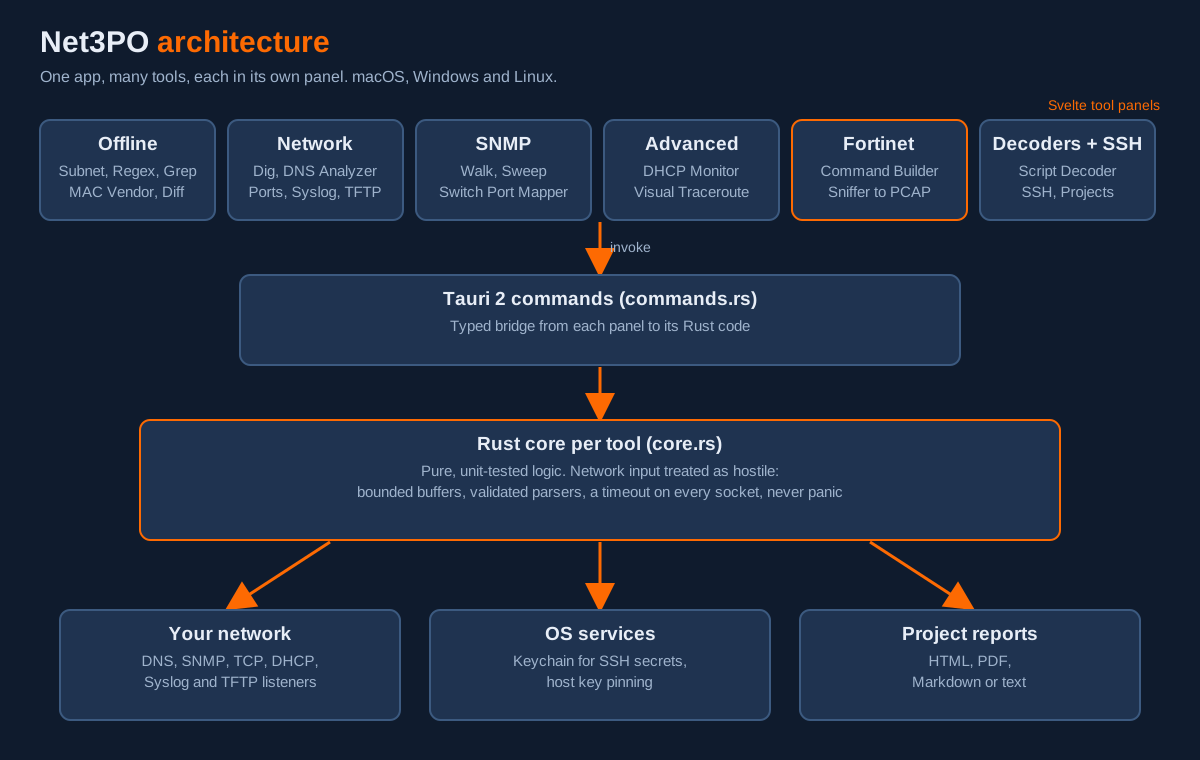 Net3PO architecture: Svelte tool panels call Tauri commands that run unit-tested Rust core logic per tool, on macOS, Windows and Linux