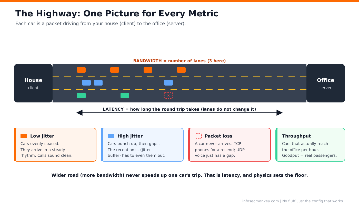 Highway analogy mapping bandwidth to lanes, latency to trip time, jitter to car spacing, and packet loss to cars that never arrive