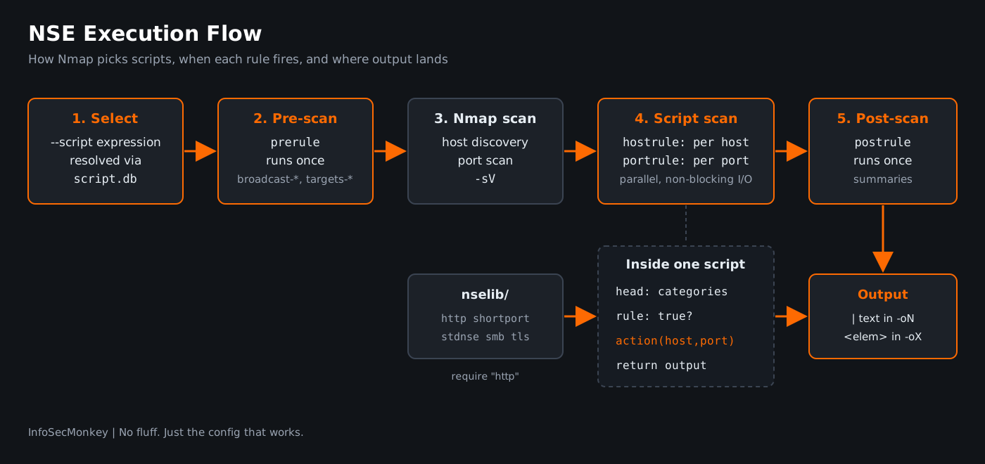 nmap scripting engine - nse guide execution-flow