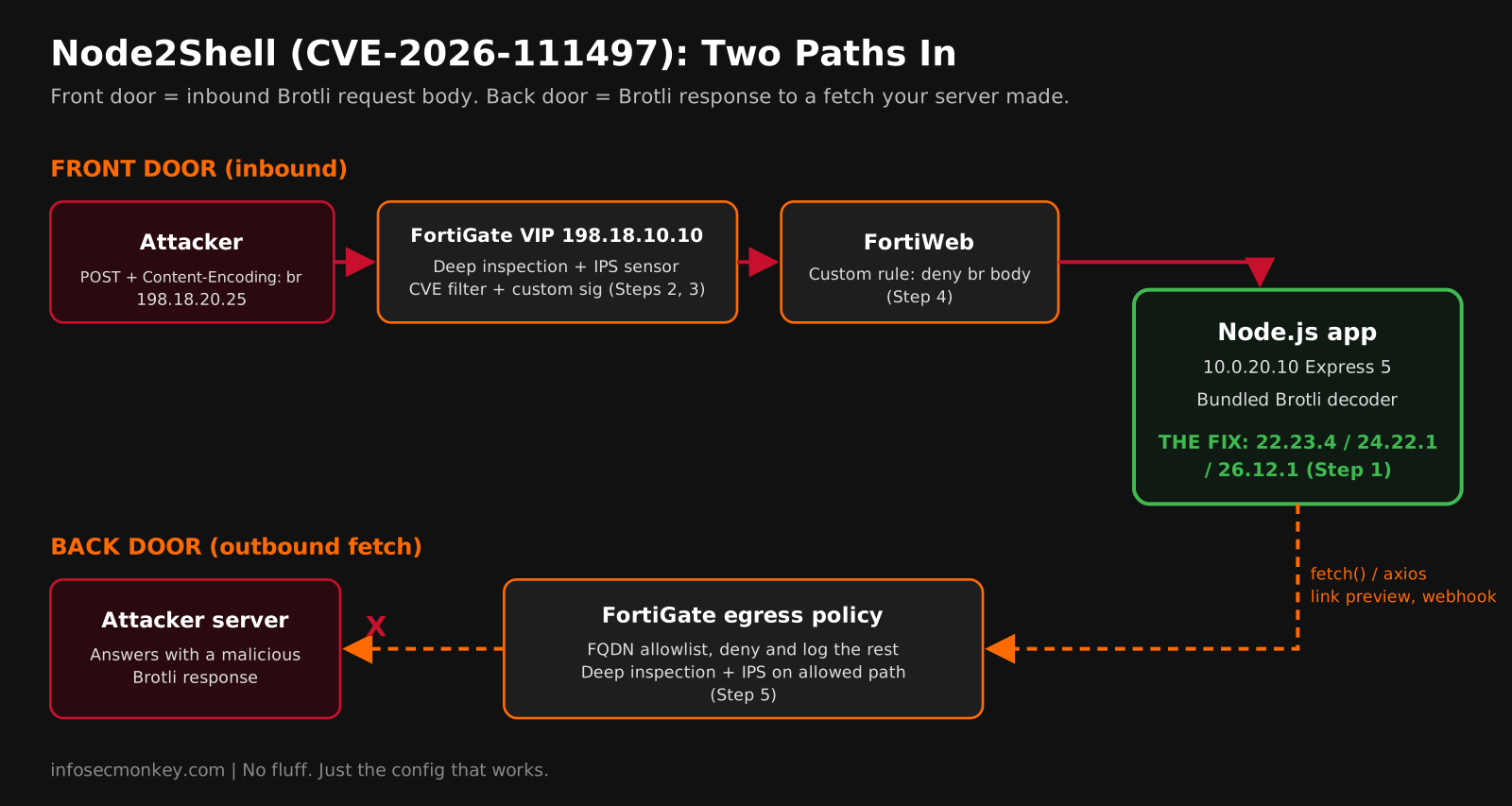 Node2Shell attack paths: inbound Brotli request via FortiWeb and FortiGate IPS, outbound fetch via FortiGate egress allowlist