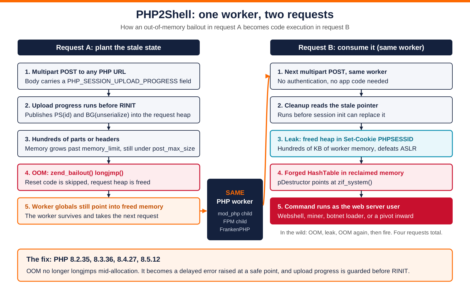 PHP2Shell request flow: an out-of-memory bailout in request A leaves stale pointers that request B turns into code execution