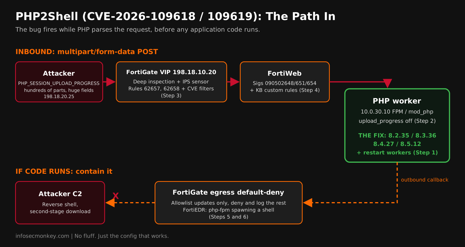 PHP2Shell attack path: multipart POST through FortiWeb and FortiGate IPS to a PHP worker, with egress default-deny and EDR containing a shell