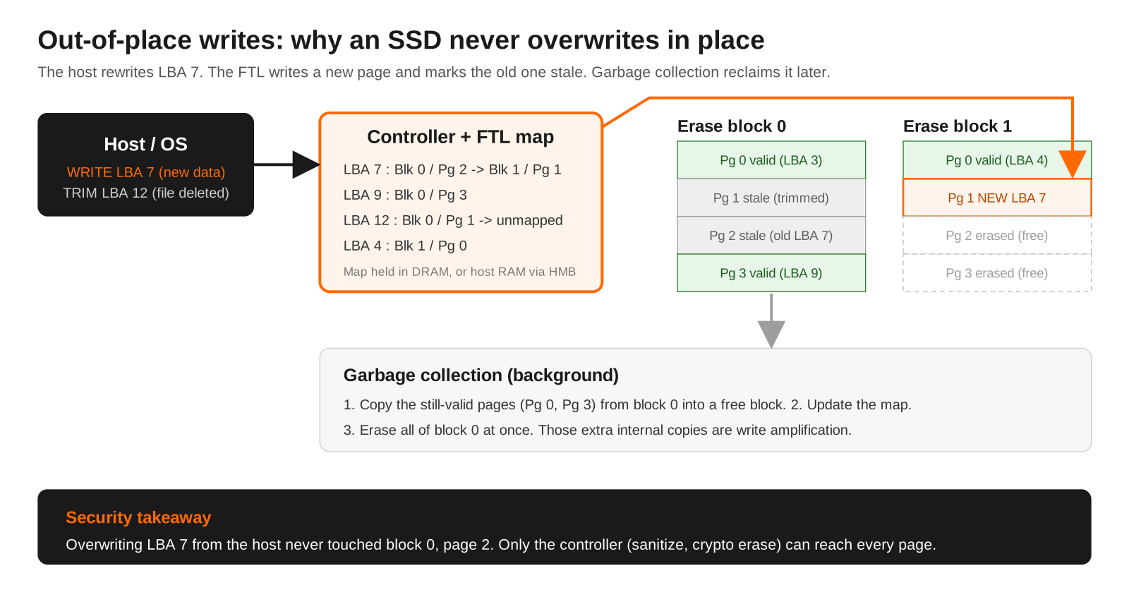 ssd-secure-erase-internals-ftl-write-path