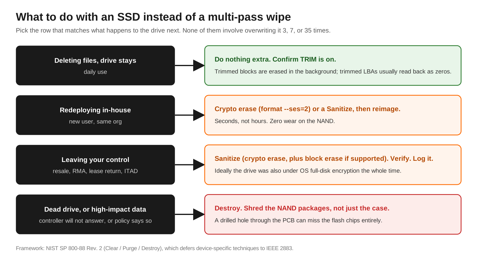 ssd-secure-erase-internals-sanitize-decision