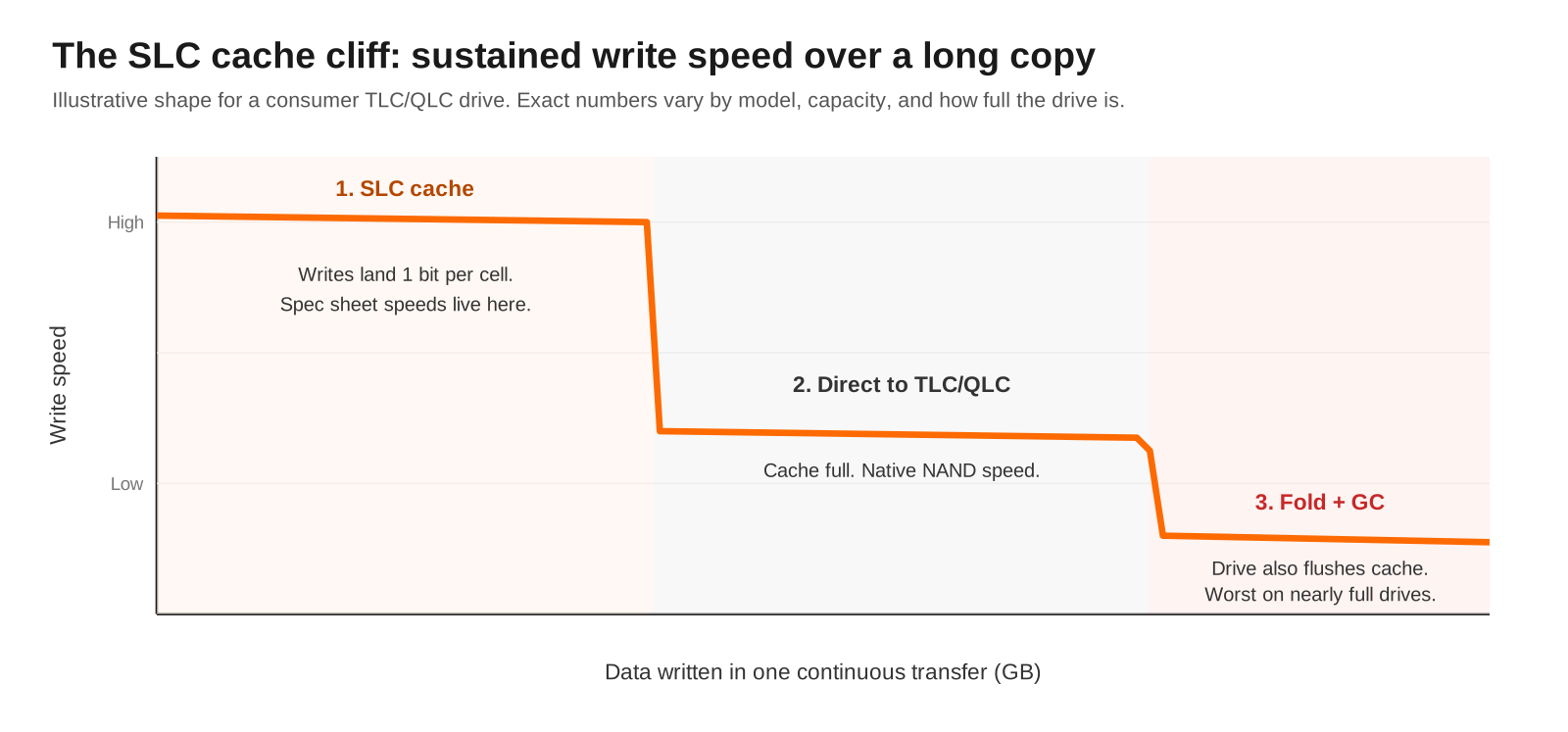 ssd-secure-erase-internals-slc-cache-cliff