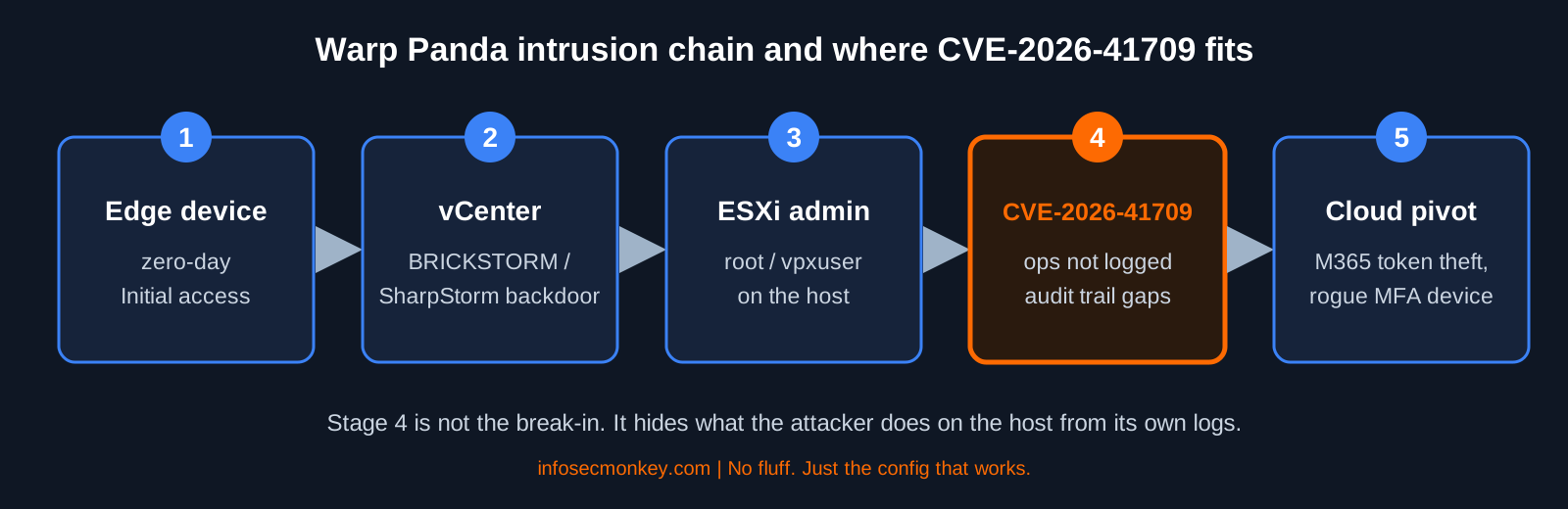 Warp Panda attack chain: edge device zero-day, vCenter backdoor, ESXi admin, CVE-2026-41709 log bypass, cloud token theft
